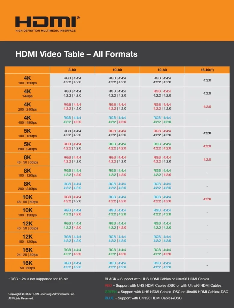 Video formaten voor HDMI 2.2